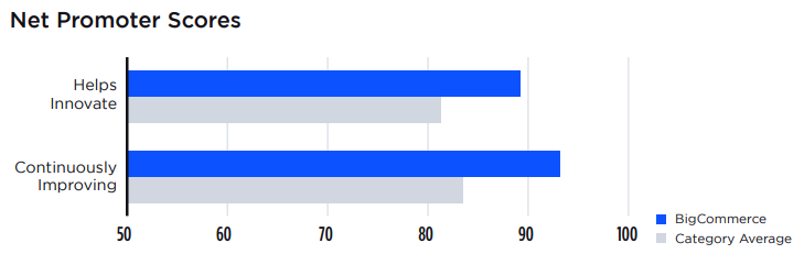 BigCommerce Recognized For Its B2B Solution | DMC