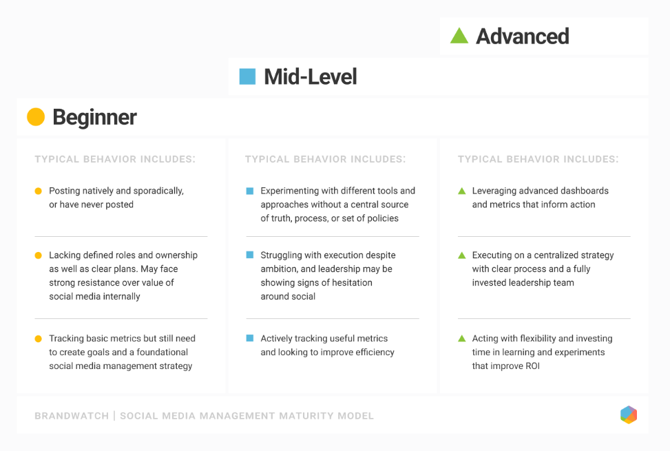 The Social Media Management Maturity Model | DMC