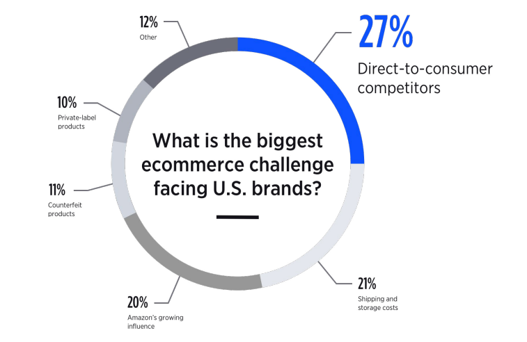 How to Take Your B2B Brand Direct-to-Consumer | Bigcommerce 1 | Digital Marketing Community How To Take Your B2B Brand Direct-To-Consumer | DMC