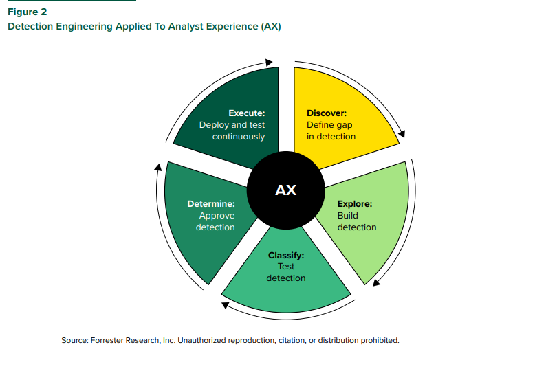 Leading Detection And Response Engineering Practice | DMC