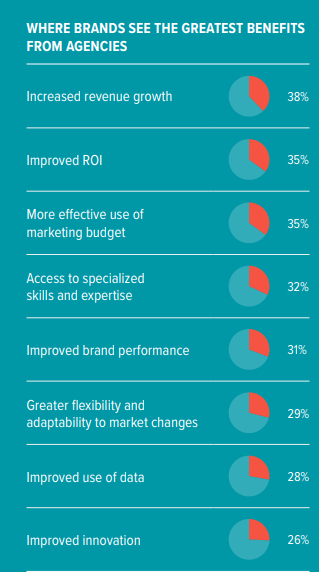 Brand/Agency Partnership Changes & Challenges | DMC