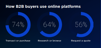The Global B2B Buyer Behavior Report | DMC