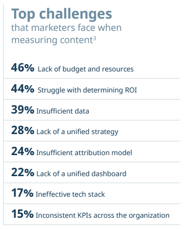 Measuring The Value Of Content | DMC