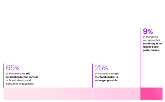 Marketing, the Maestro way How a new approach is driving relevance and growth | Accenture 1 | Digital Marketing Community Marketing, the Maestro way | DMC