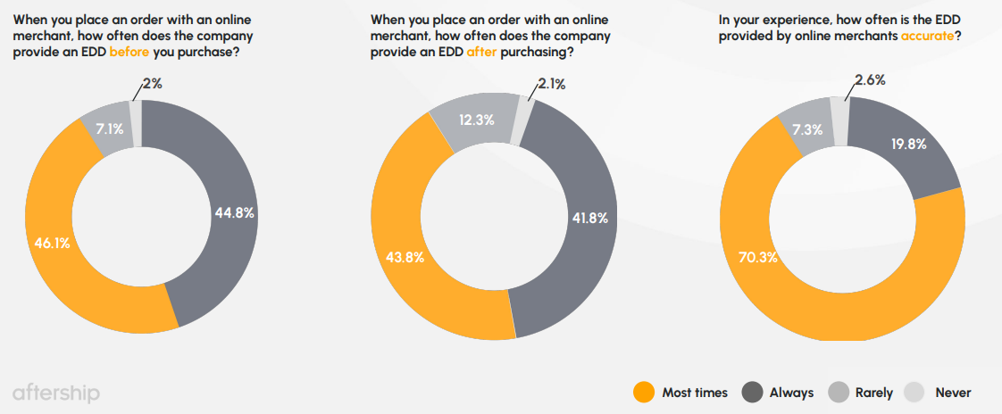 Why Estimated Delivery Dates Are Critical for eCommerce |DMC