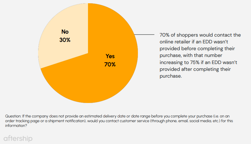Why Estimated Delivery Dates Are Critical for eCommerce |DMC
