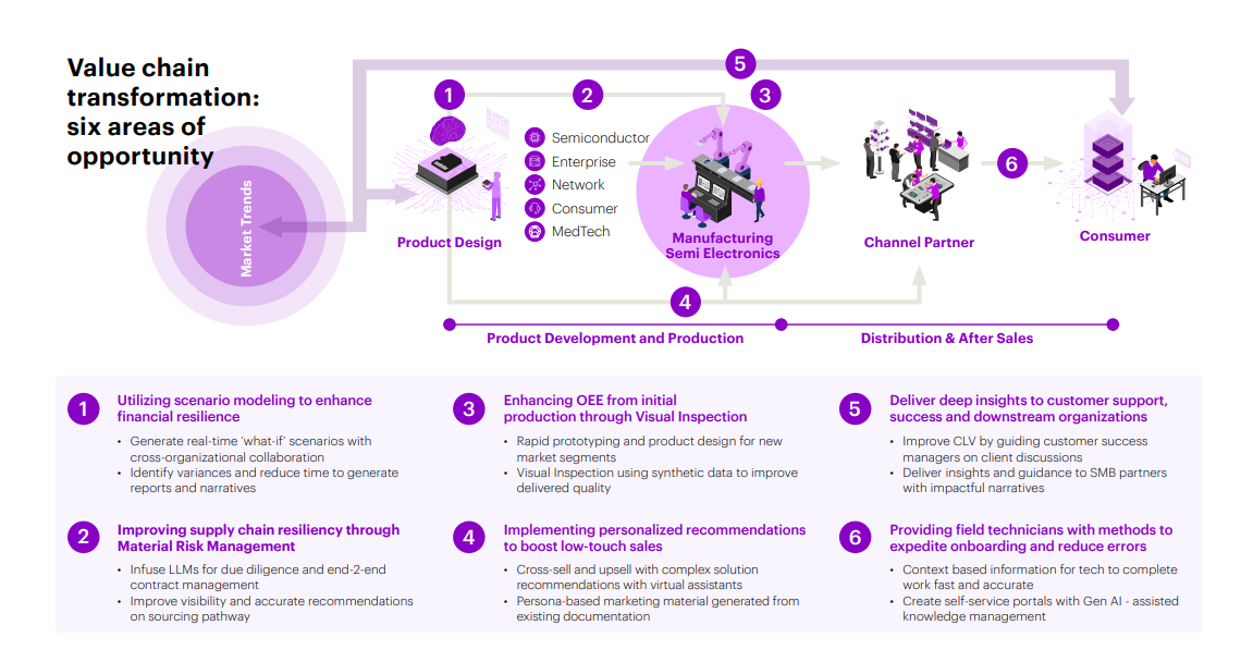 High tech's great Gen AI opportunity | DMC