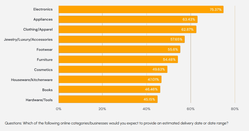 Why Estimated Delivery Dates Are Critical for eCommerce |DMC