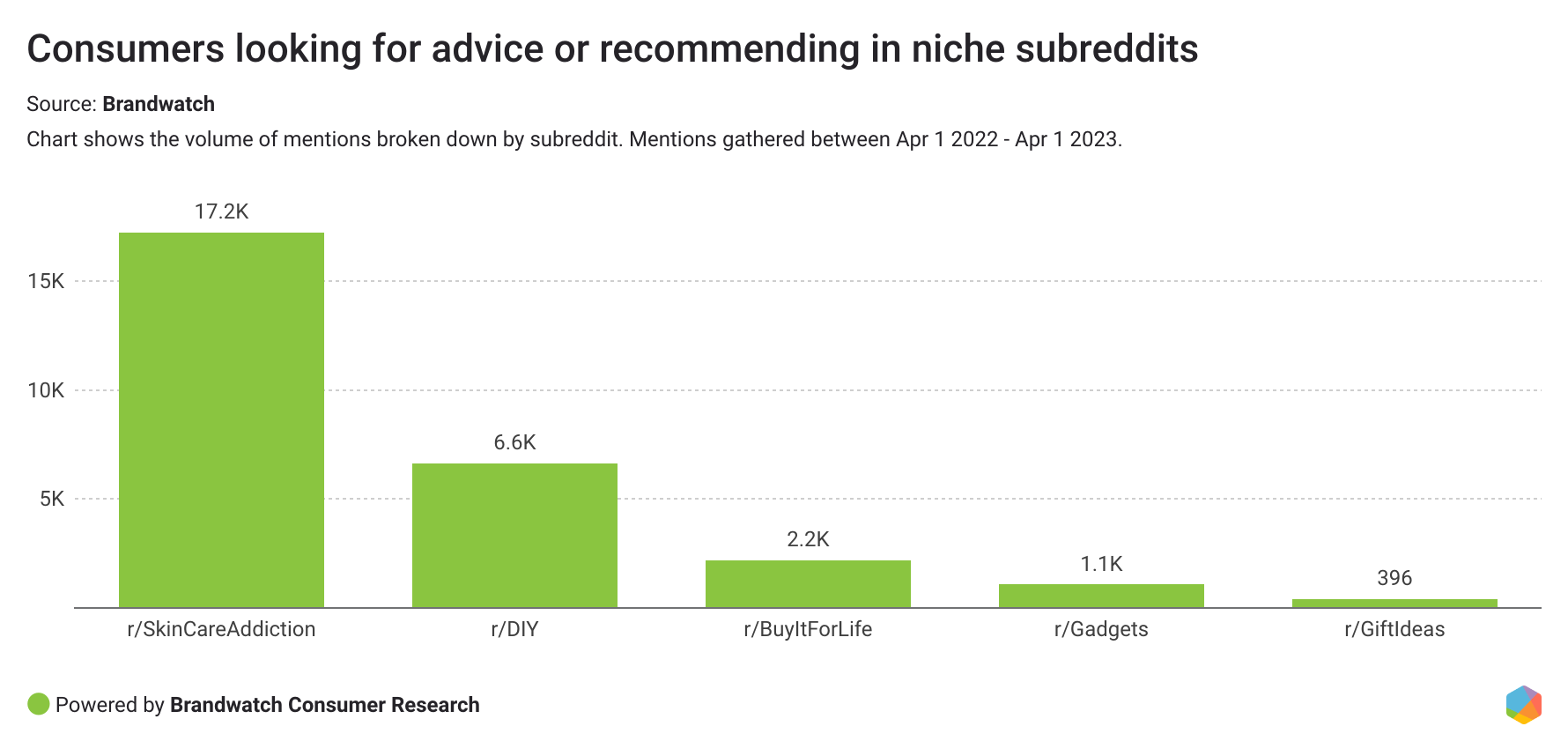 The Power Of Peer-To-Peer Recommendations On Reddit | DMC