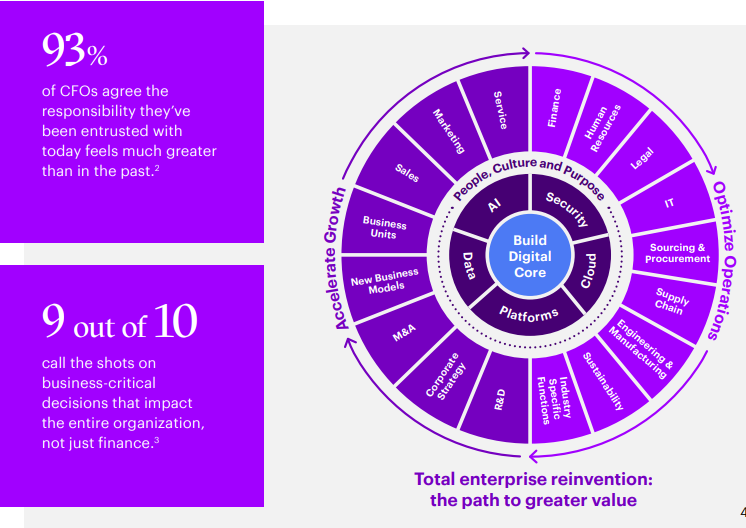How CFOs can turn any decision dilemma into growth | DMC