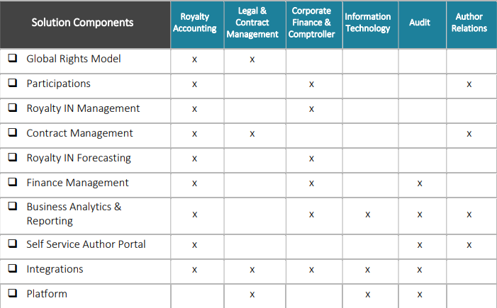 Checklist for Modernizing Royalty Operations | DMC
