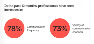 2024 State of Business Communication | DMC