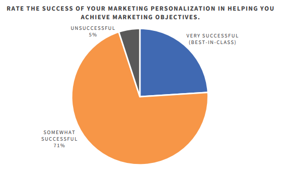 THE USE OF AI TO ADVANCE PERSONALIZATION IN 2024 | DMC