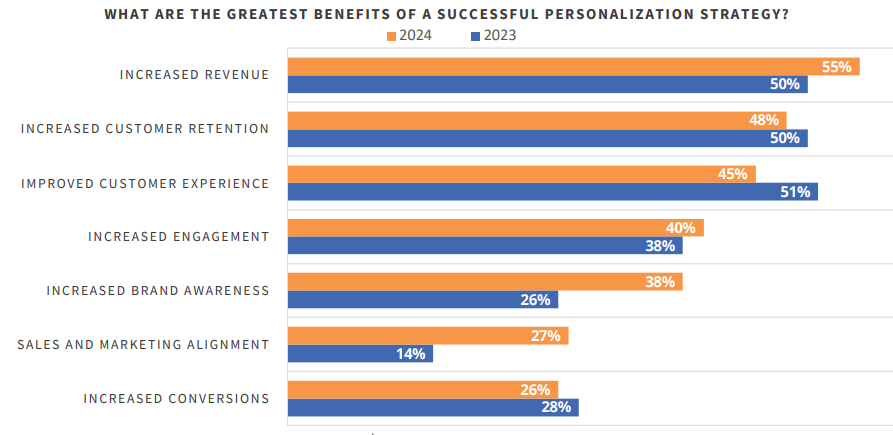 THE USE OF AI TO ADVANCE PERSONALIZATION IN 2024 | DMC