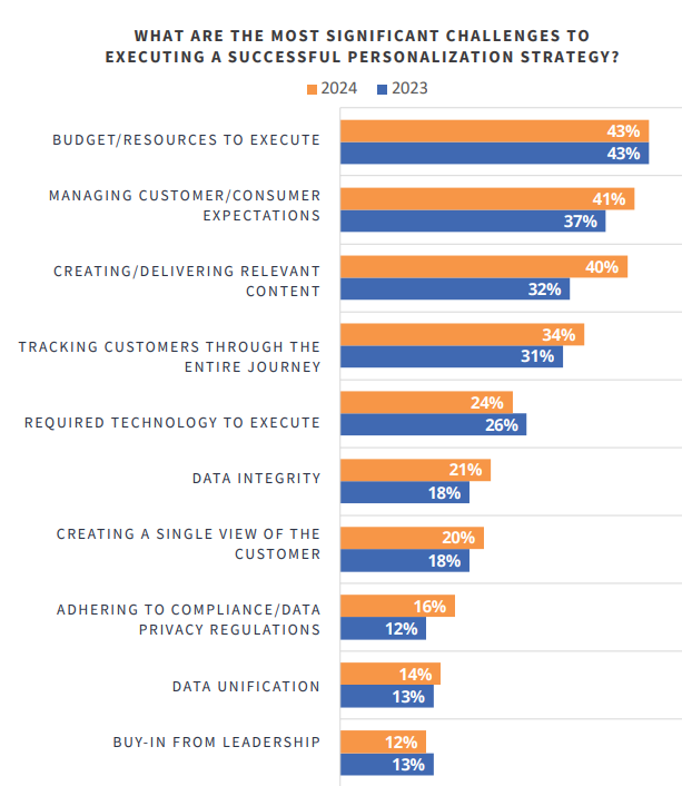 THE USE OF AI TO ADVANCE PERSONALIZATION IN 2024 | DMC
