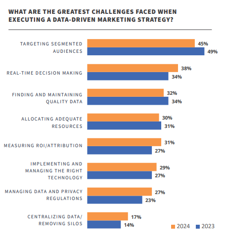 DATA-DRIVEN MARKETING TRENDS 2024 | DMC