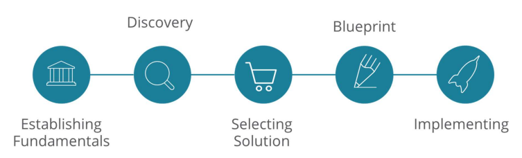 Checklist for Modernizing Royalty Operations | DMC