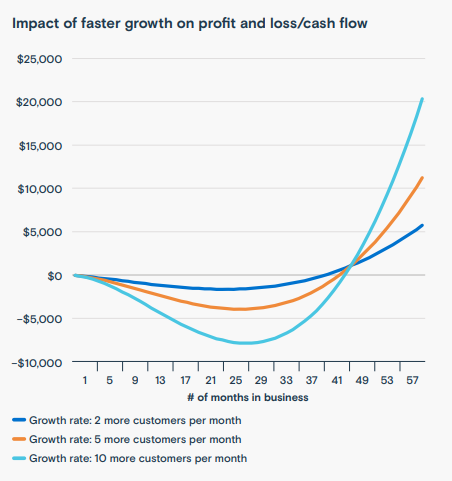 Essential SaaS Metrics: A guide for entrepreneurs | DMC