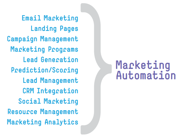 What is Marketing Automation? | Adobe Experience Cloud 1 | Digital Marketing Community What is Marketing Automation? Guide | DMC