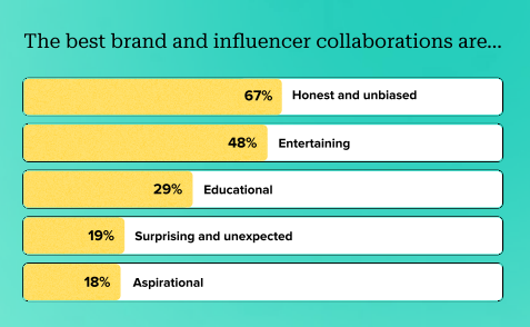 What consumers want from influencer marketing | DMC