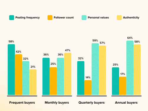 Influencer marketing has changed how we shop | DMC