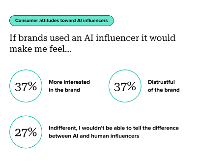 Influencer Marketing 2027 Industry Predictions | DMC