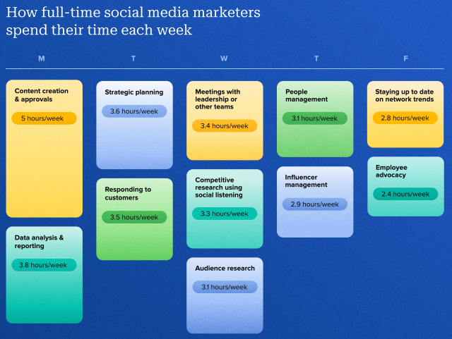The Social Media Productivity Report | DMC