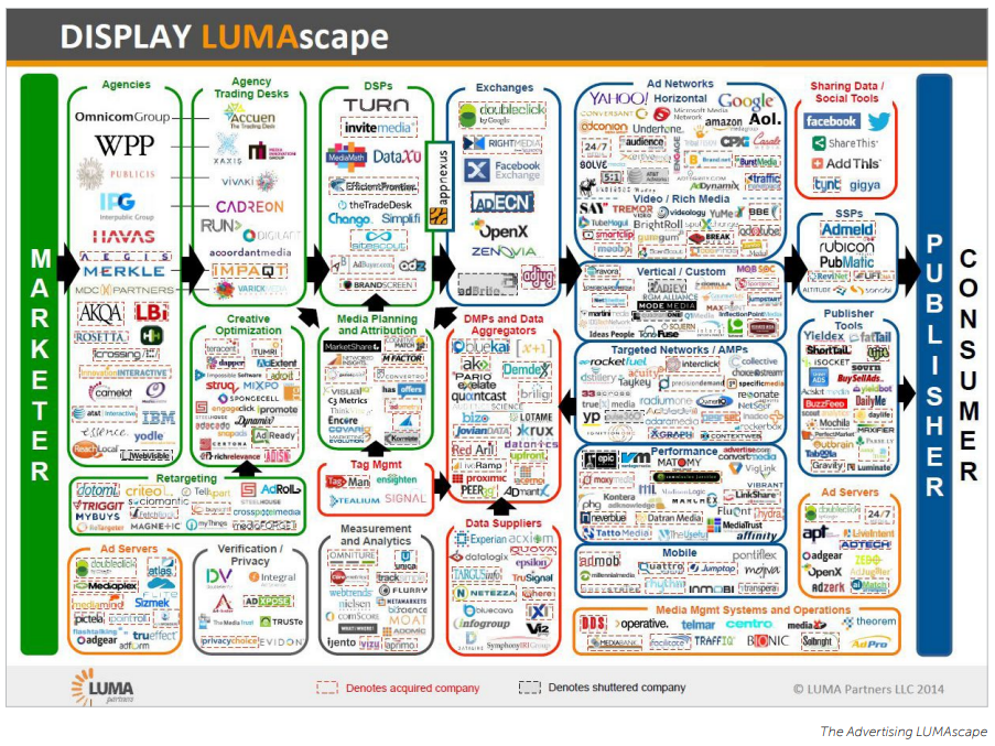 Types of Digital Ad Technology | Adobe Experience Cloud 1 | Digital Marketing Community Types of Digital Ad Technology Guide | DMC