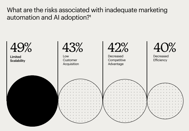 The Future of Marketing AI Isn’t Added On—It’s Built In |DMC