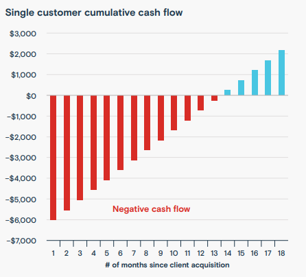 Essential SaaS Metrics: A guide for entrepreneurs | DMC